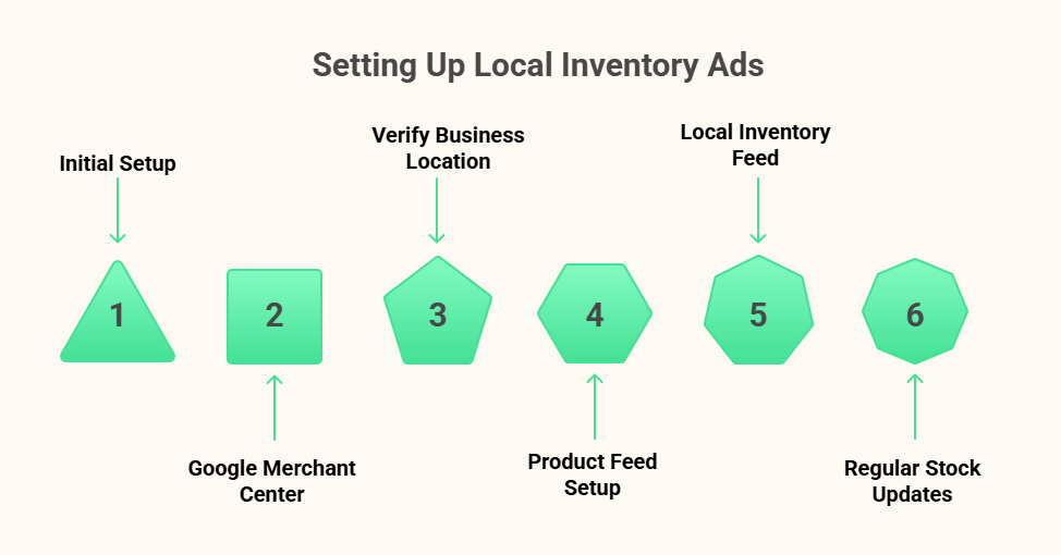 Key Requirements to Set Up Local Inventory Ads for for Ecommerce Businesses