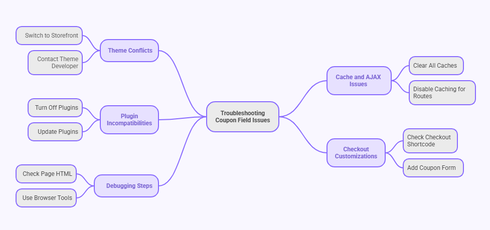 Troubleshooting Coupon Field Not Working or Not Showing in One Page Checkout