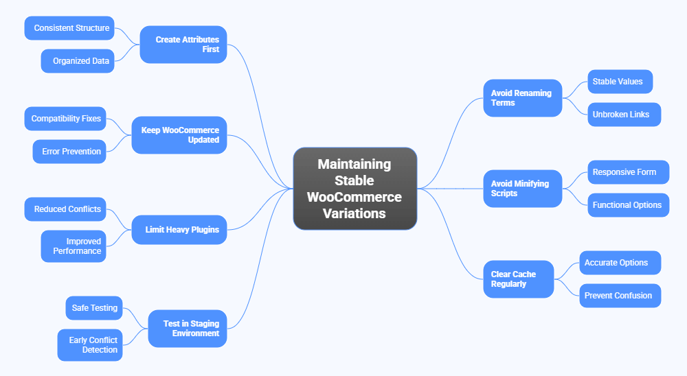 How to Avoid Variation Problems Forever