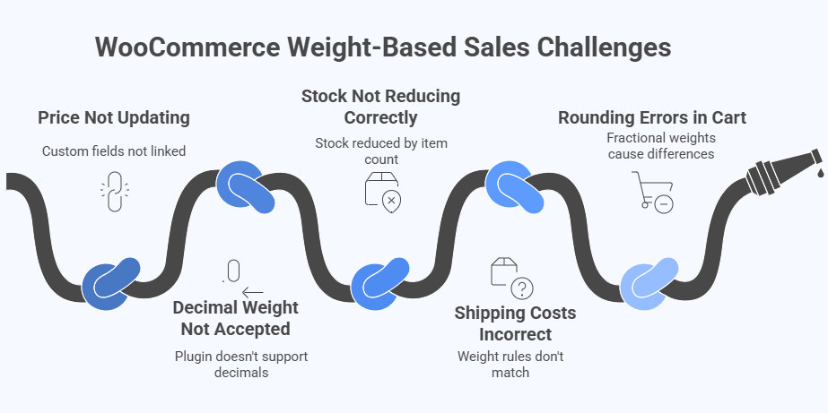 The Common Problems When Selling by Weight in WooCommerce and How to Fix Them