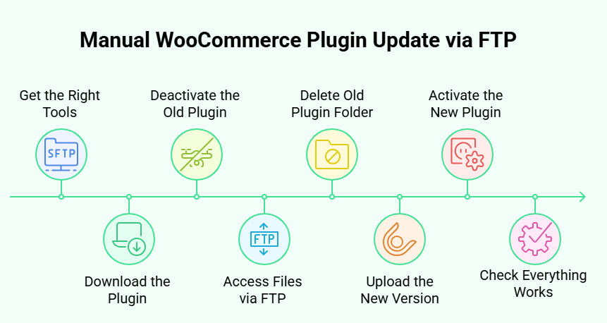 Tips for Updating a WooCommerce Plugin Manually via FTP