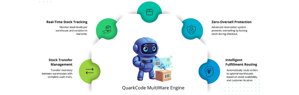 MultiWare Engine Lite – Multi Location Inventory Management for WooCommerce