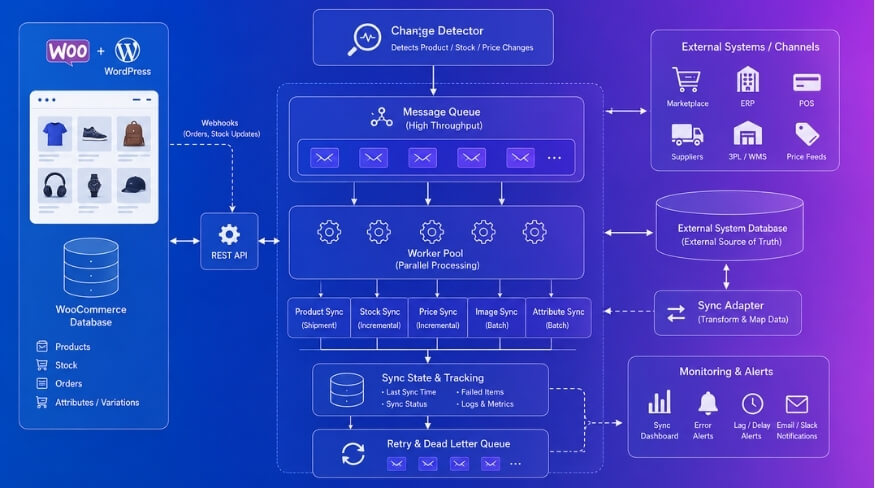 Large Catalogs and Performance — Keeping Sync Reliable on a Big Store