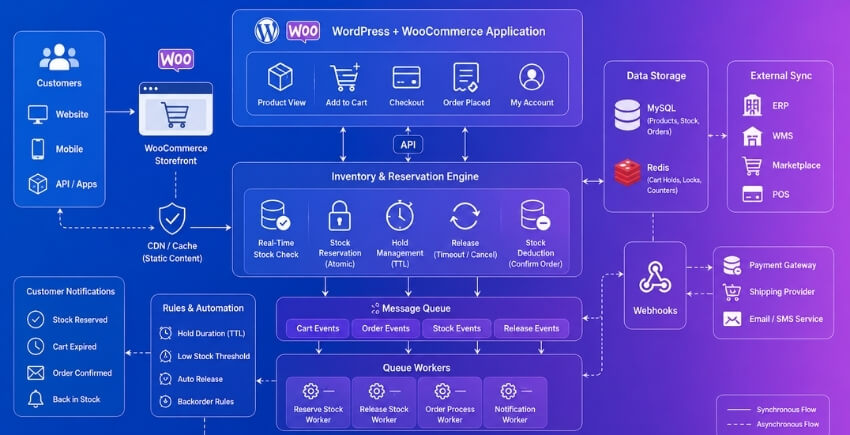 Real-Time Inventory Sync and Stock Reservation Architecture