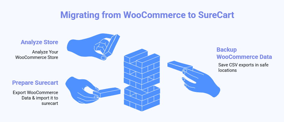 Migration steps From WooCommerce to SureCart