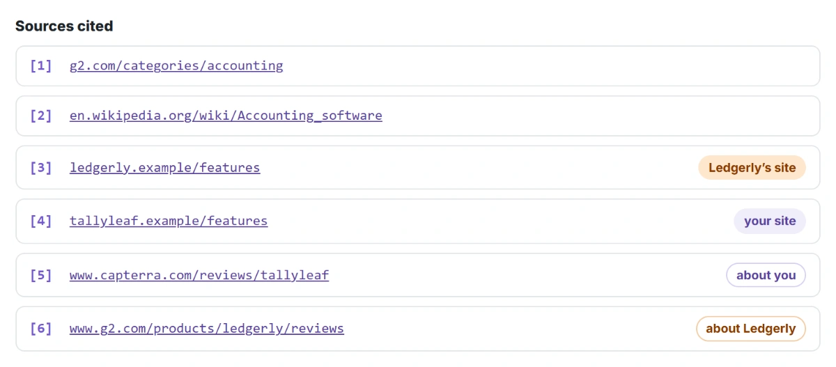 AI citation tracking: sites ChatGPT cites, labelled your site, about you and competitor sites