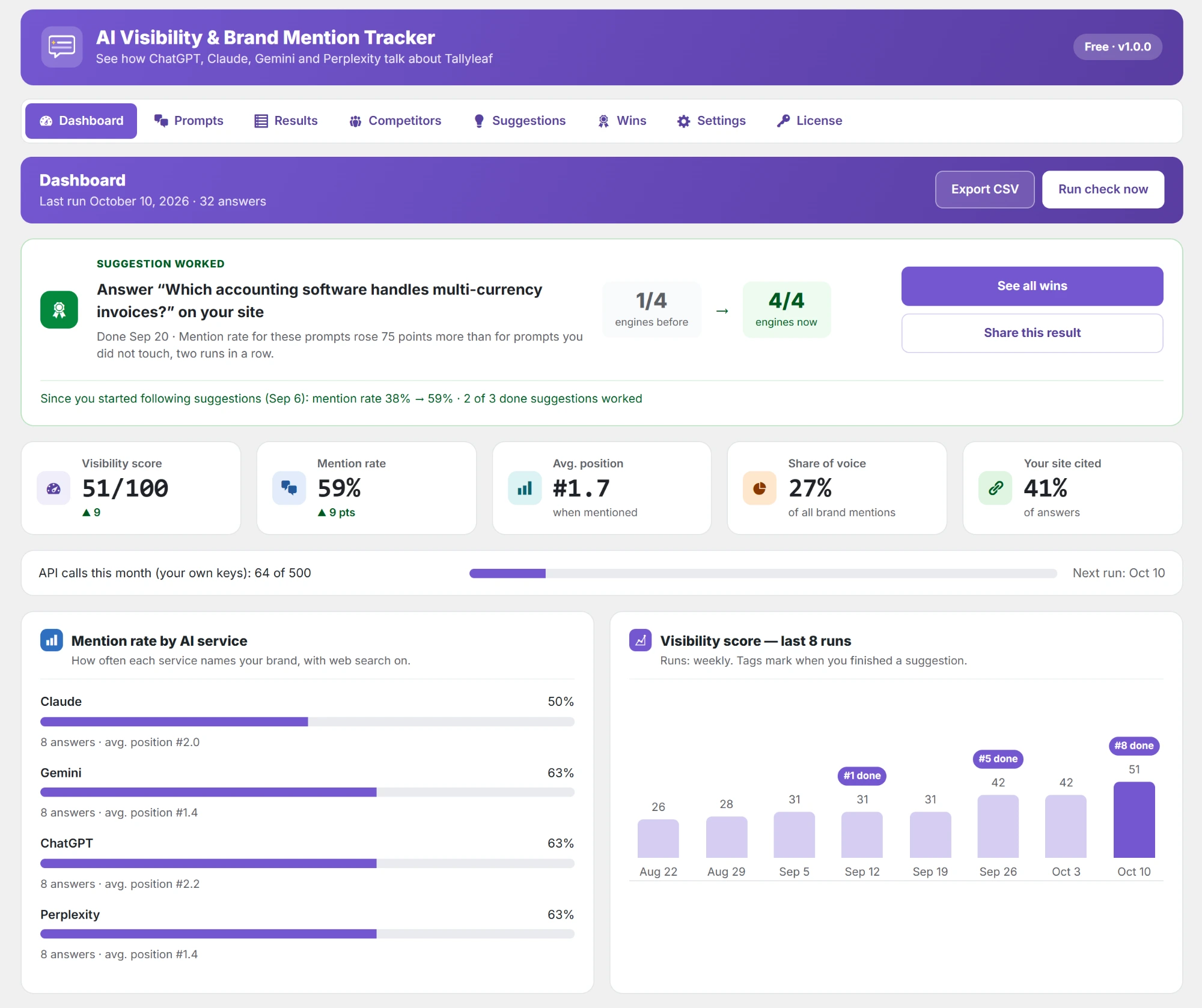 AI Visibility & Brand Mention Tracker dashboard in WordPress with visibility score, mention rate and share of voice