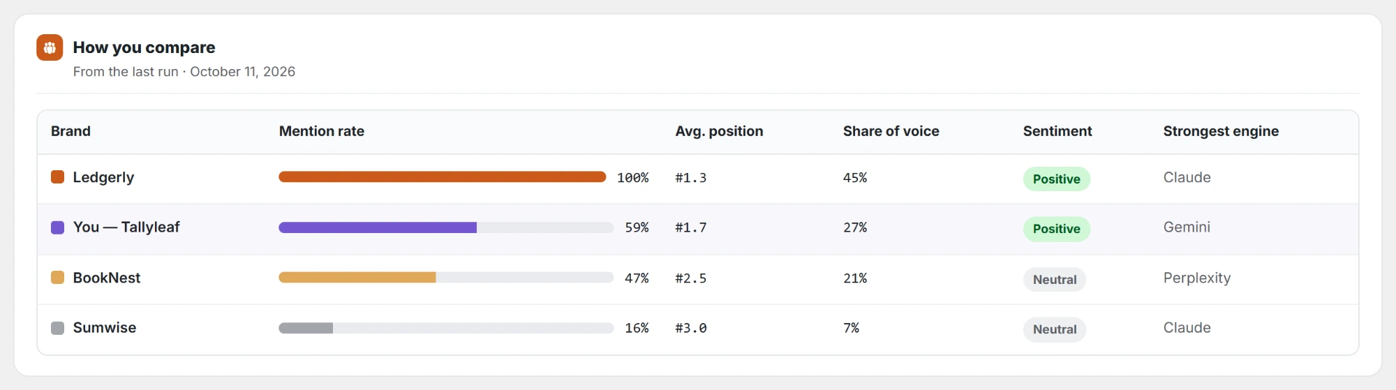 How you compare in Pro, with the Sentiment column