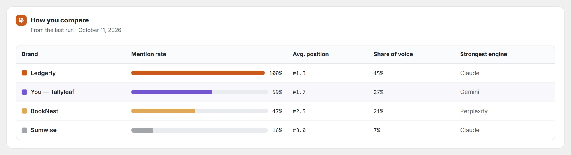 How you compare: mention rate, average position, share of voice and strongest engine.