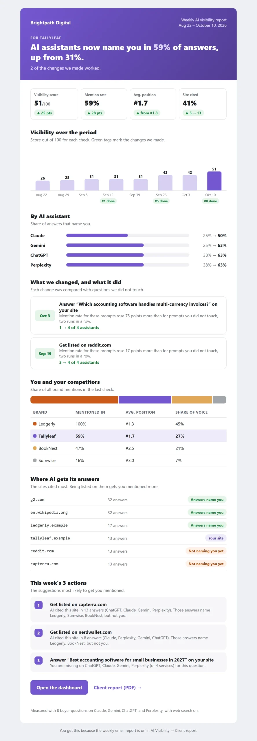 The email report