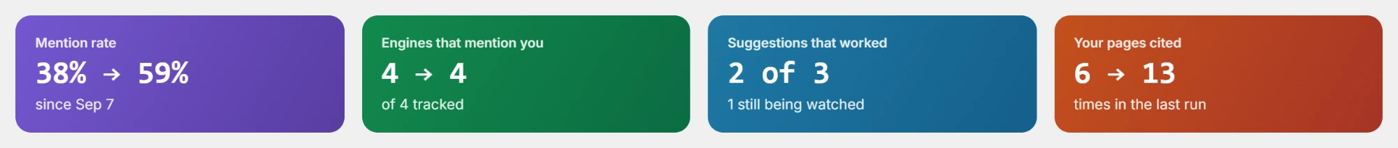 Mention rate before and after, engines that mention you, suggestions that worked, and your pages cited.