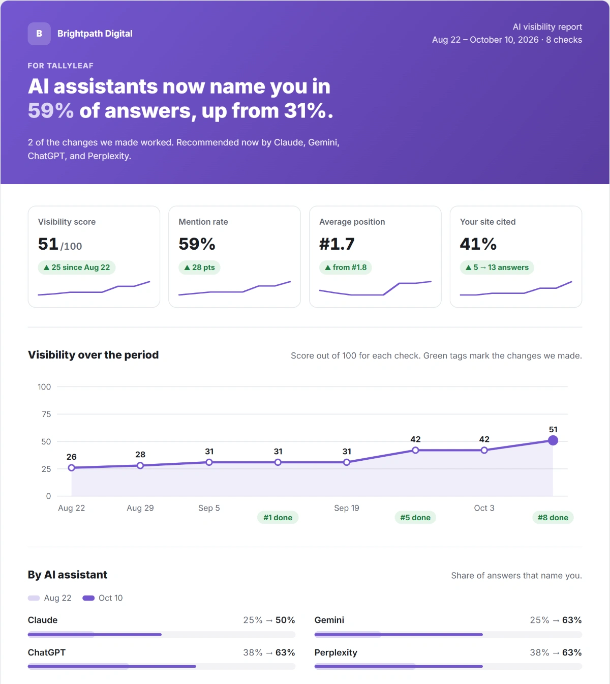 White-label AI visibility report with agency name, sent as PDF or email